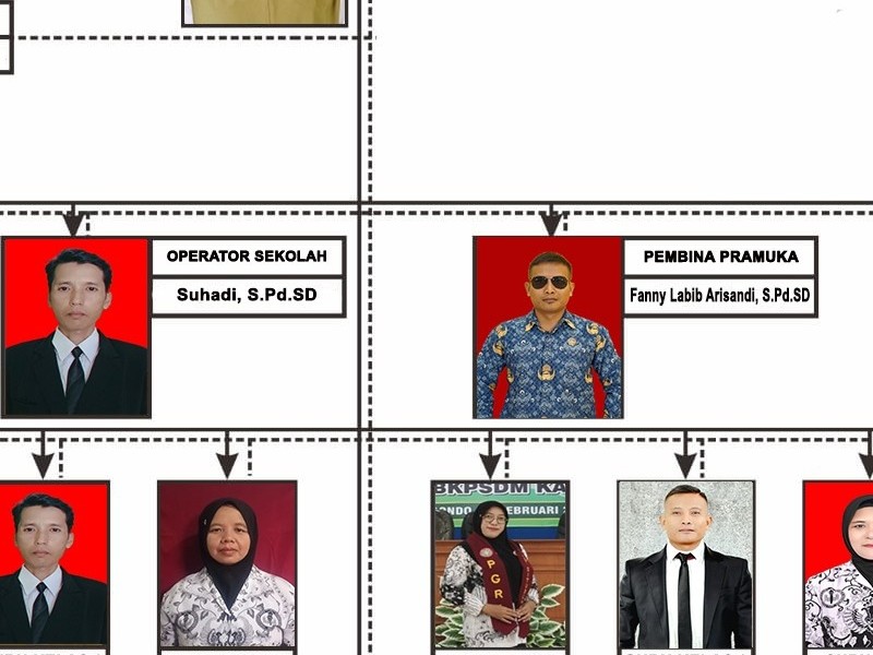 Struktur Organisasi - SD N 3 KOTAKAN